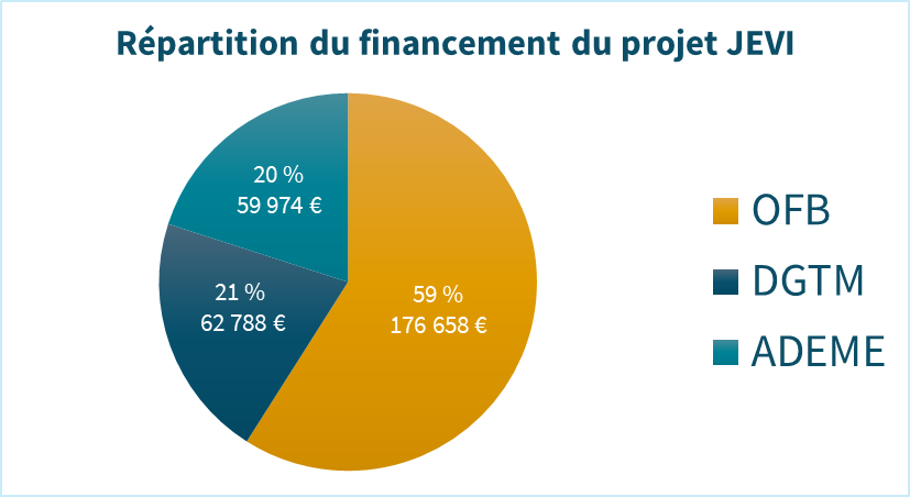 Financement JEVI